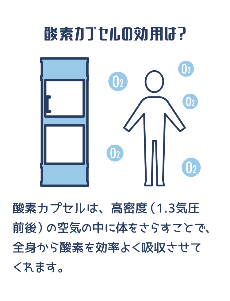 酸素カプセルの効用は？ 酸素カプセルは、高密度（1.3気圧前後）の空気の中に体をさらすことで、全身から酸素を効率よく吸収させてくれます。