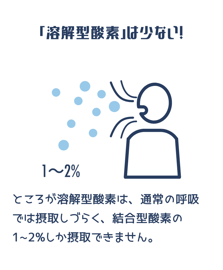 「溶解型酸素」は少ない！ ところが溶解型酸素は、通常の呼吸では摂取しづらく、結合型酸素の1~2%しか摂取できません。