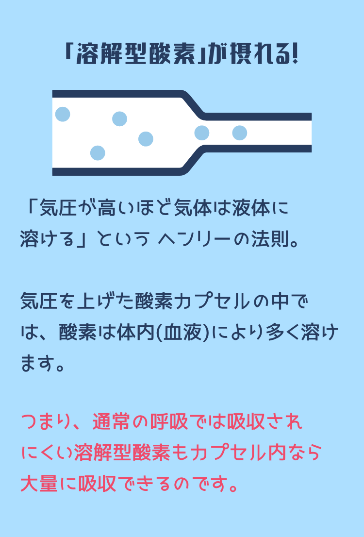 「溶解型酸素」が摂れる! 「気圧が高いほど気体は液体に溶ける」という ヘンリーの法則。気圧を上げた酸素カプセルの中では、酸素は体内(血液)により多く溶けます。つまり、通常の呼吸では吸収されにくい溶解型酸素もカプセル内なら大量に吸収できるのです。