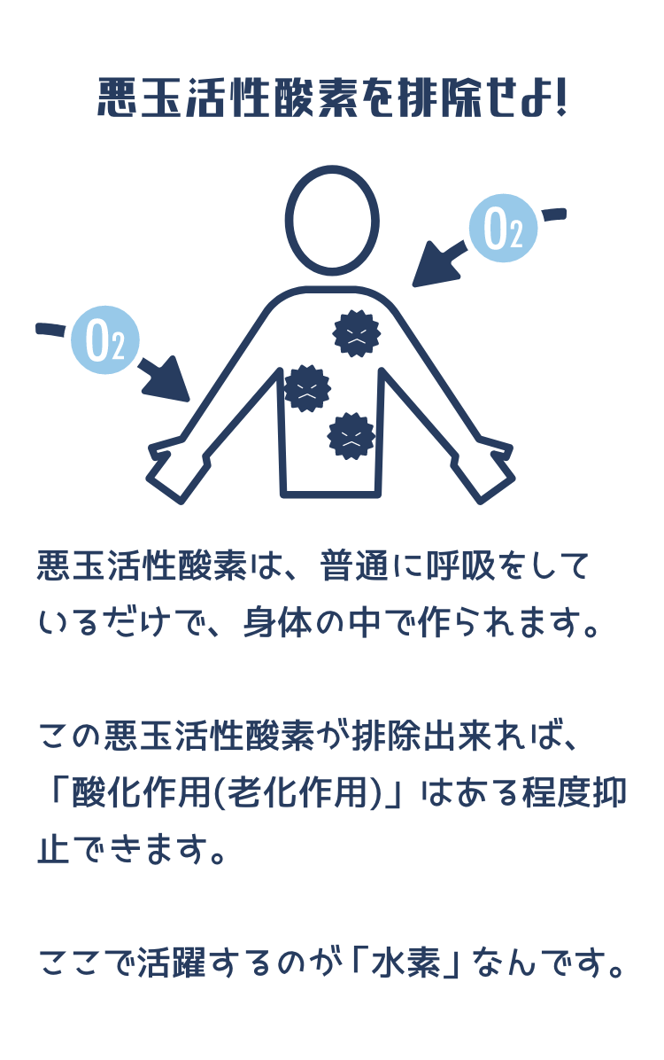 悪玉活性酸素を排除せよ! 悪玉活性酸素は、普通に呼吸をしているだけで、身体の中で作られます。この悪玉活性酸素が排除出来れば、「酸化作用(老化作用)」はある程度抑止できます。ここで活躍するのが「水素」なんです。