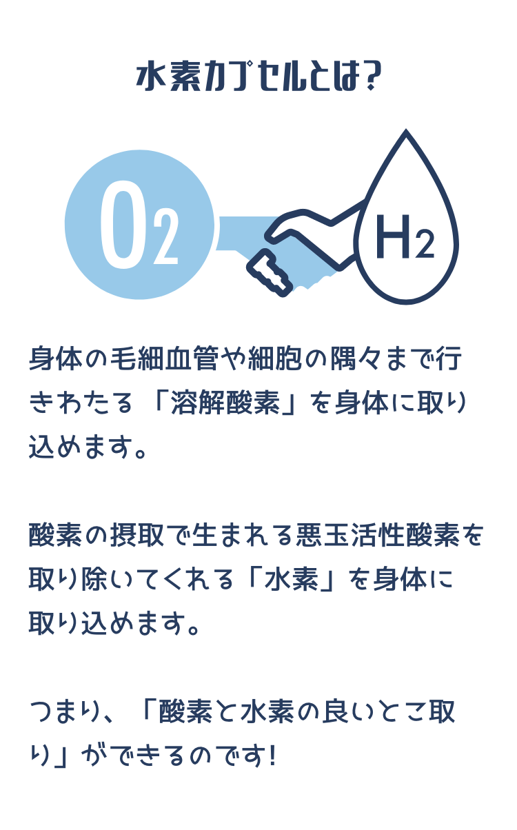 水素カプセルとは？ 身体の毛細血管や細胞の隅々まで行きわたる 「溶解酸素」を身体に取り込めます。酸素の摂取で生まれる悪玉活性酸素を取り除い てくれる「水素」を身体に取り込めます。つまり、「酸素と水素の良いとこ取り」ができるのです!