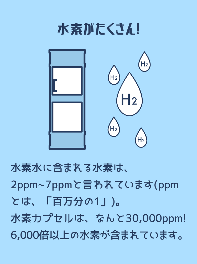 水素がたくさん! 水素水に含まれる水素は、2ppm~7ppmと言われています(ppmとは、「百万分の1」)。水素カプセルは、なんと30,000ppm! 6,000倍以上の水素が含まれています。